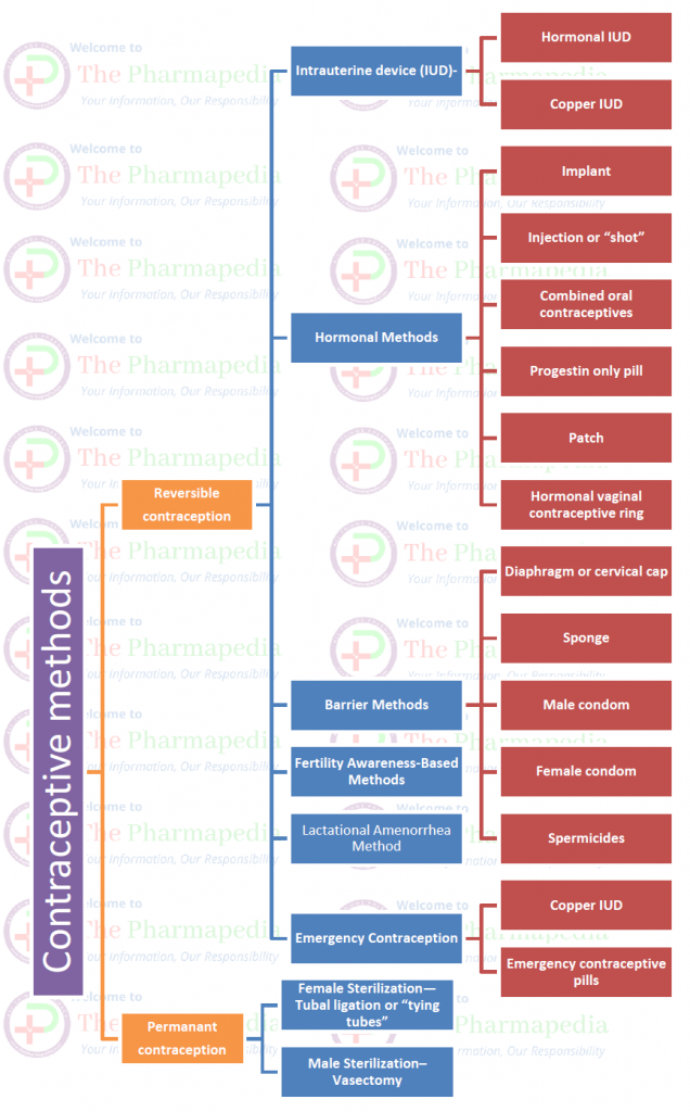 contraception, Intrauterine device,IUD, Hormonal, Copper-T, Implant, Injection, Combined oral, contraceptives, Progestin only pill, Patch, Hormonal, vaginal ring, Barrier, Diaphragm , cervical cap, Sponge, Male condom, Female condom, Spermicides, Fertility, Lactational Amenorrhea, Emergency, Copper, Emergency, pills, Female Sterilization, Tubal ligation, tying tubes, Male Sterilization,Vasectomy, Pharmacy notes, HECP, Social Pharmacy, Pharmapedia, Diploma in Pharmacy, B.Pharmacy, B.Pharma, D.Pharma, GPAT, NIPER, Drug Inspector, Pharmacist, D.Pharmacy