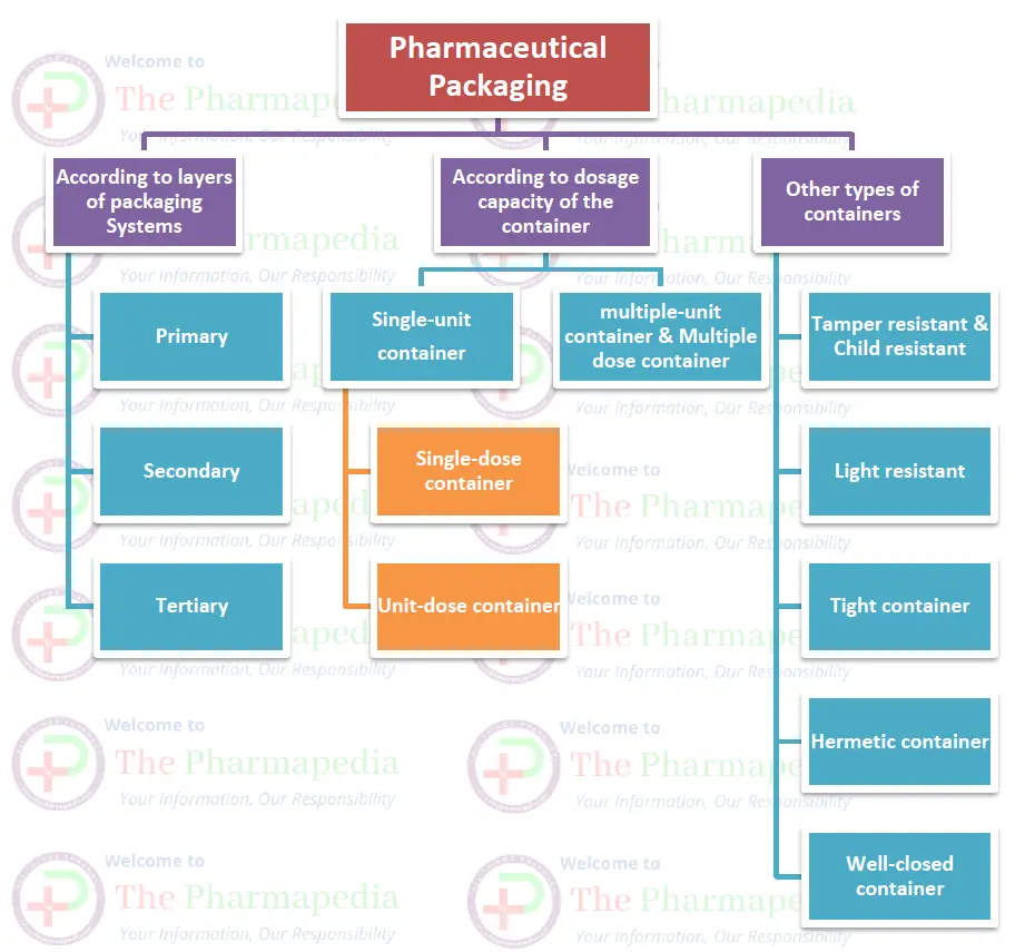 Primary, secondary, Tertiary, Packaging, Pharmapedia