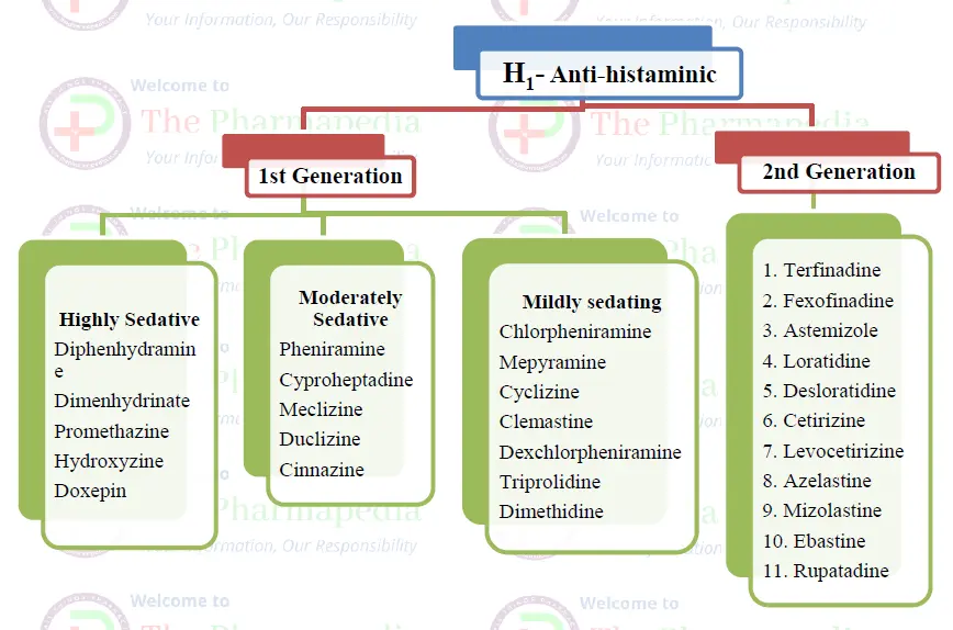 Antihistaminic, Pharmacology