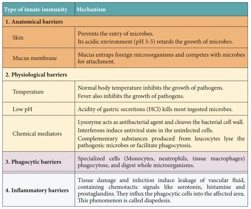 Immunity, Innate immunity, microbiology