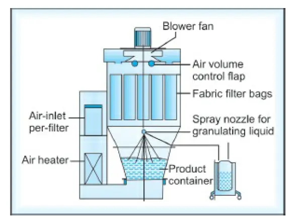 Vertical fluid bed, dryer