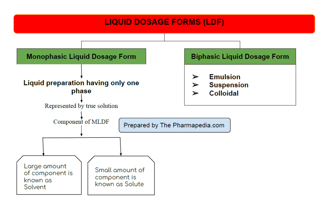 Liquid Dosage Form, Pharmaceutics, Pharmacy Notes,