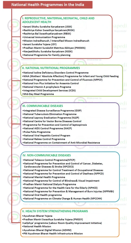 national health programmes, India, Social Pharmacy