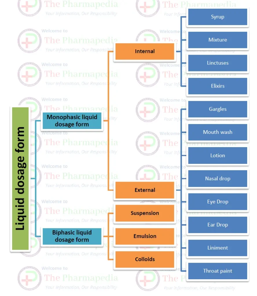 Classification, Liquid dosage form, Pharmaceutics,