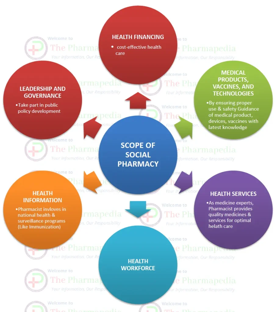 Social Pharmacy, Scope, Pharmapedia, Pharmacy Notes, Diploma in Pharmacy, D.Pharmacy, D.Pharma