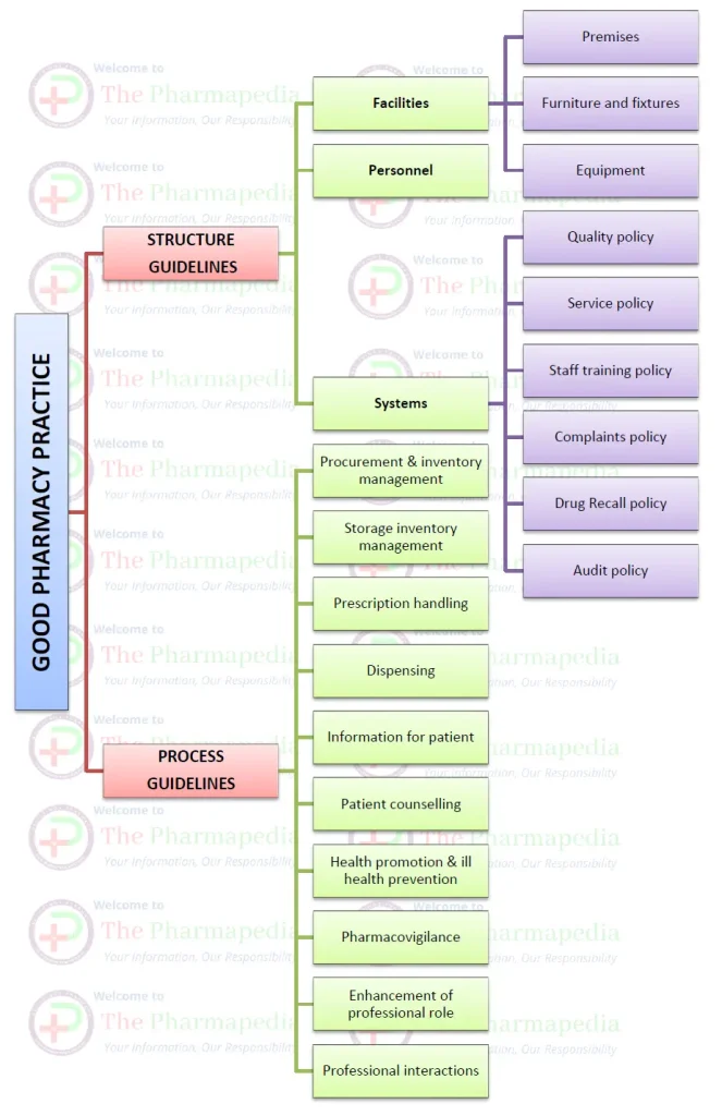 GPP, Good Pharmacy Practice, Community, Pharmacy, Pharmacist