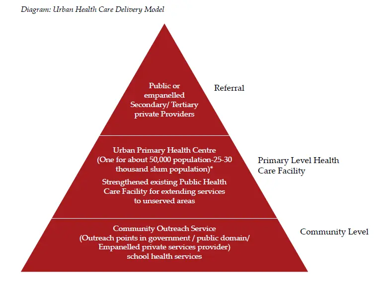 Urban, Health Care, Delivery Model, NUHM,